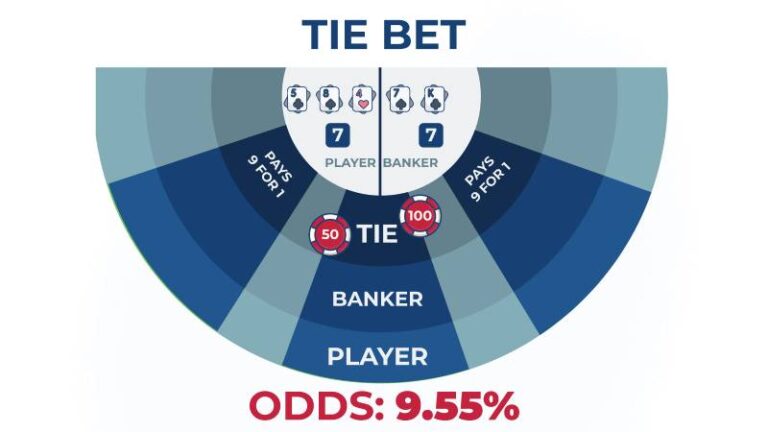 Cách Bắt Hòa Trong Baccarat Thắng Lớn Bạn Cần Biết